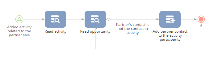Partner sale | Creatio Marketplace